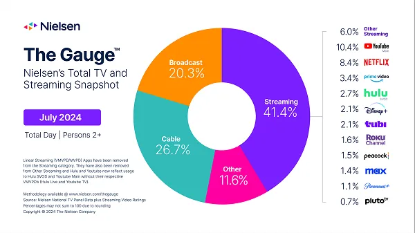 Nielsen streaming stats